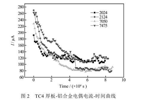 TC4厚板-鋁合金電偶電流-時間曲線 TC4厚板-鋁合金電偶電流-時間曲線