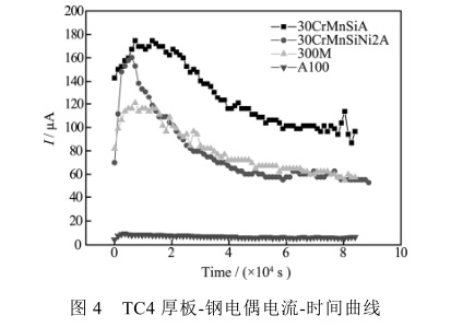 TC4厚板-鋼電偶電流-時間曲線 TC4厚板-鋼電偶電流-時間曲線
