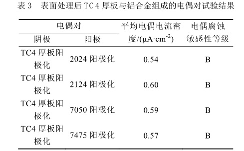 表面處理后TC4厚板與鋁合金組成的電偶對試驗結果 表面處理后TC4厚板與鋁合金組成的電偶對試驗結果
