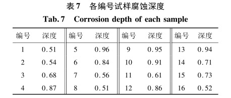 各編號試樣腐蝕深度 各編號試樣腐蝕深度