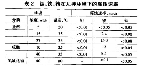 鉭、鐵、鋯在幾種環(huán)境下的腐蝕速率