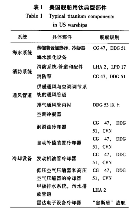 美國艦船用鈦典型部件 美國艦船用鈦典型部件