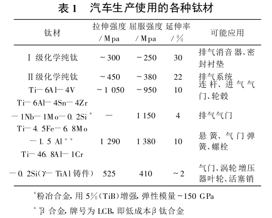 汽車生產使用的各種鈦材