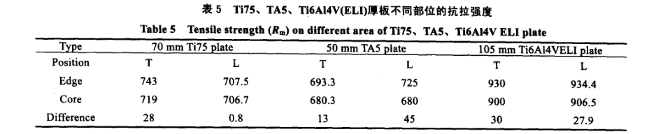Ti75、TA5、Ti6A14V(ELI)厚板不同部位的抗拉強度