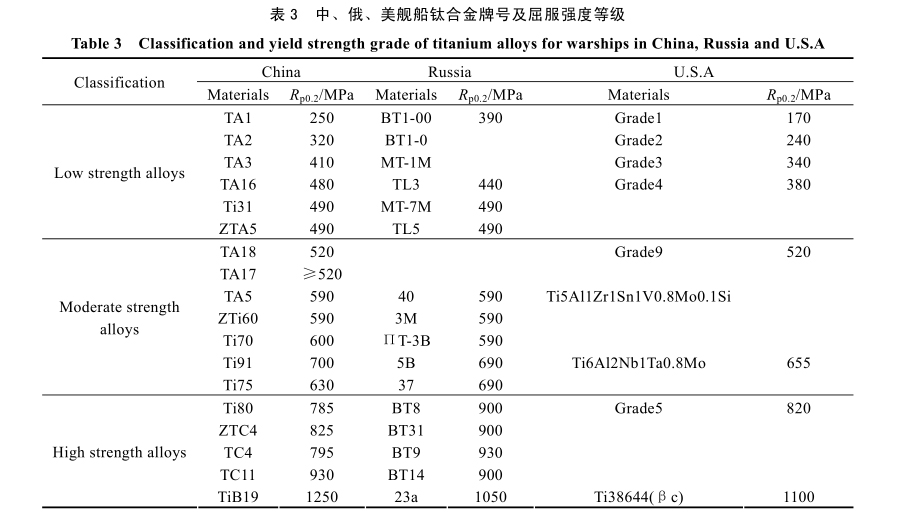 中、俄、美艦船鈦合金牌號(hào)及屈服強(qiáng)度等級(jí) 中、俄、美艦船鈦合金牌號(hào)及屈服強(qiáng)度等級(jí)