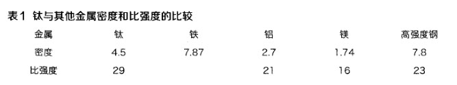鈦與其他金屬密度和比強(qiáng)度的比較 鈦與其他金屬密度和比強(qiáng)度的比較