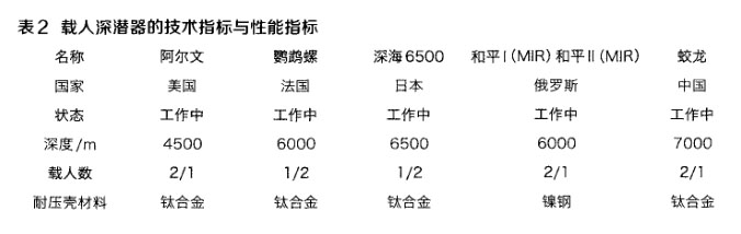 載人深潛器的技術(shù)指標(biāo)與性能指標(biāo) 載人深潛器的技術(shù)指標(biāo)與性能指標(biāo)