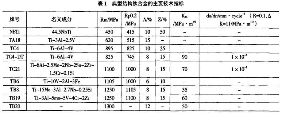 表1典型結(jié)構(gòu)鈦合金的主要技術(shù)指標 表1典型結(jié)構(gòu)鈦合金的主要技術(shù)指標
