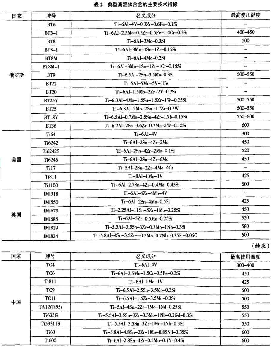 表2典型高溫鈦合金的主要技術(shù)指標 表2典型高溫鈦合金的主要技術(shù)指標