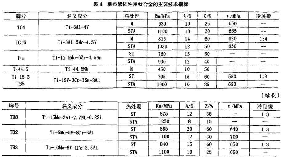 表4典型緊固件用鈦合金的生要技術(shù)揩標 表4典型緊固件用鈦合金的生要技術(shù)揩標