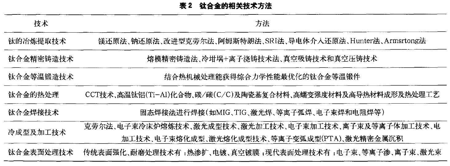 鈦合金的相關(guān)技術(shù)方法 鈦合金的相關(guān)技術(shù)方法